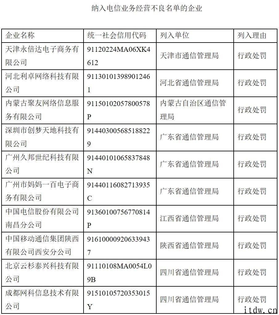 工信部：南昌电信、西安移动等 10 家公司被纳入 2020 年 Q4 电信业务运营欠佳名册