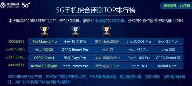 中国移动通信公布 2020 年智能硬件质量报告：华为公司 Mate 40 Pro 、小米 10 至尊版等入榜出色 5G 手机上