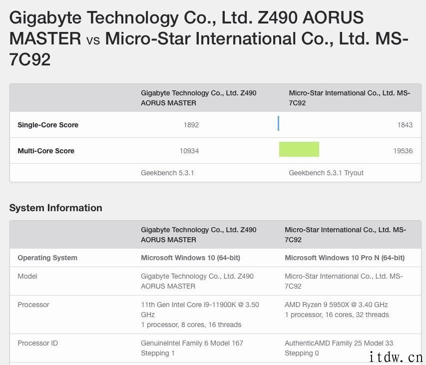 英特尔 i9-11900K 现身 Geekbench：单核跑分超前代 32%