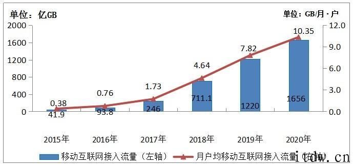 2020 年在我国挪动互联网接入总流量消费做到 1656 亿 GB，同比增长 35.7%