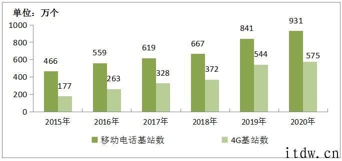 全国各地挪动通信基站总数达 931 万只，启用 5G 基站超过 71.8 万只