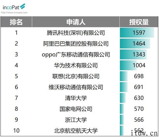 IncoPat 公布 2020 年中国发明专利榜单：华为公司、OPPO、中国石化领先