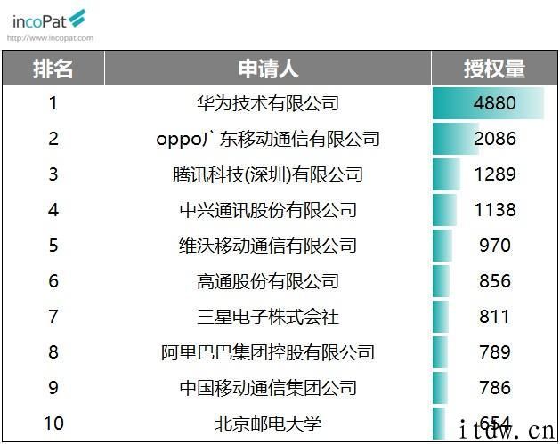 IncoPat 公布 2020 年中国发明专利榜单：华为公司、OPPO、中国石化领先