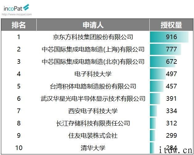 IncoPat 公布 2020 年中国发明专利榜单：华为公司、OPPO、中国石化领先