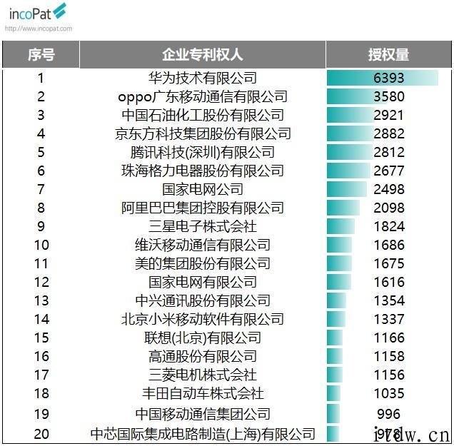 IncoPat 公布 2020 年中国发明专利榜单：华为公司、OPPO、中国石化领先