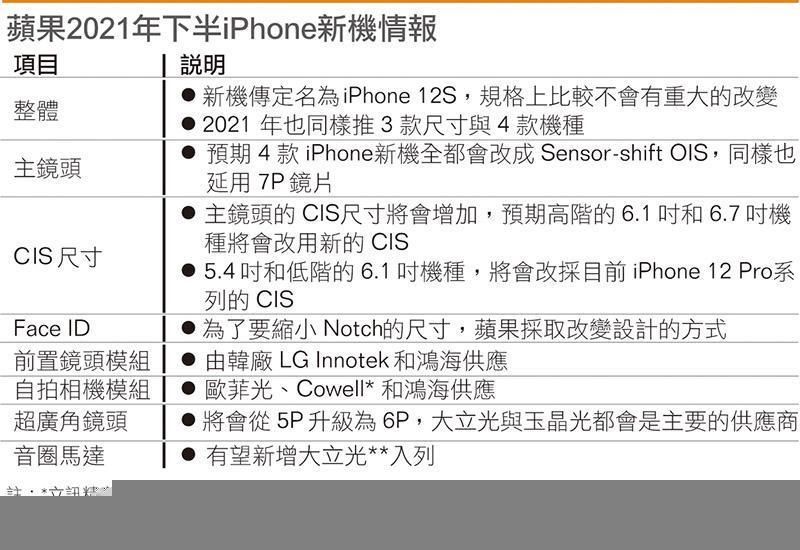 Digitimes 盘点下一代 iPhone 设计方案：配置、镜头升级，刘海略小，定名 iPhone 12s