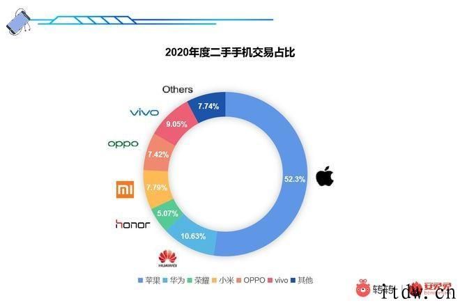 转转汇报：二手手机销售市场交易量不断走高，iPhoneX 夺年度销冠