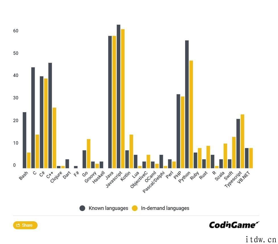 CodinGame 发布开发人员市场报告：JavaScript、Java、Python 最吃香