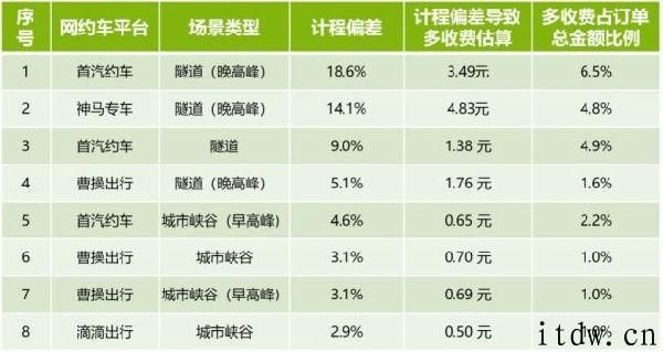 上海市消保委检测网约车计程计时：超过半数订单多算千米数