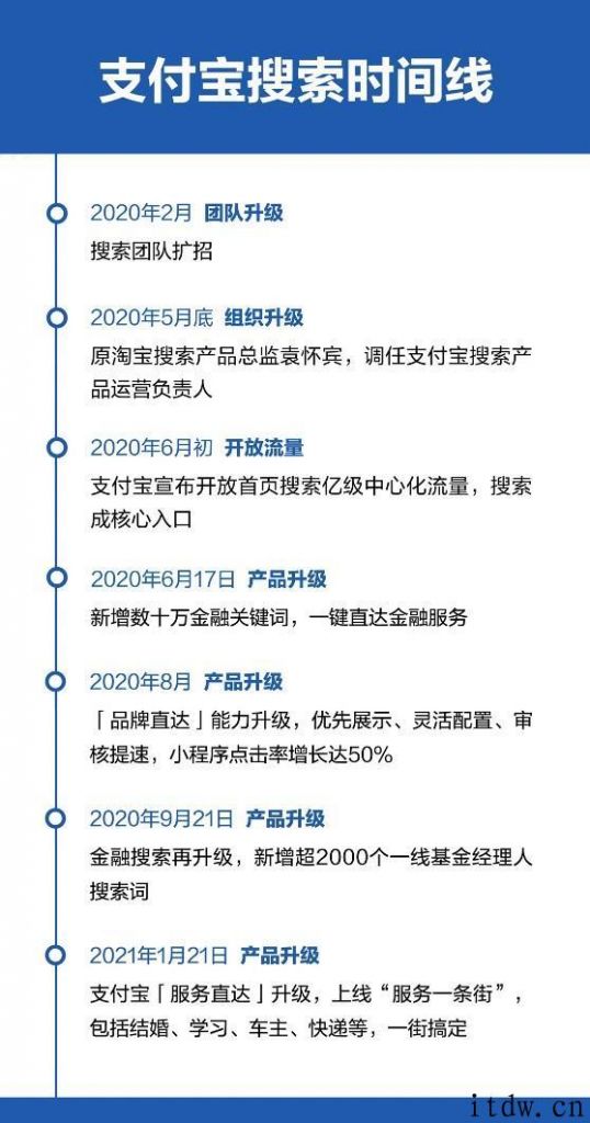 支付宝搜索上线 “服务项目直达”，7 个月内进行涉金融、知名品牌等 4 次搜索产品升级