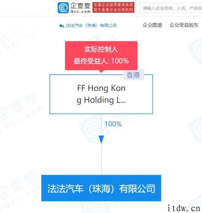 消息称贾跃亭 FF 即将上市，其上年已在厦门成立新企业 “法法汽车”