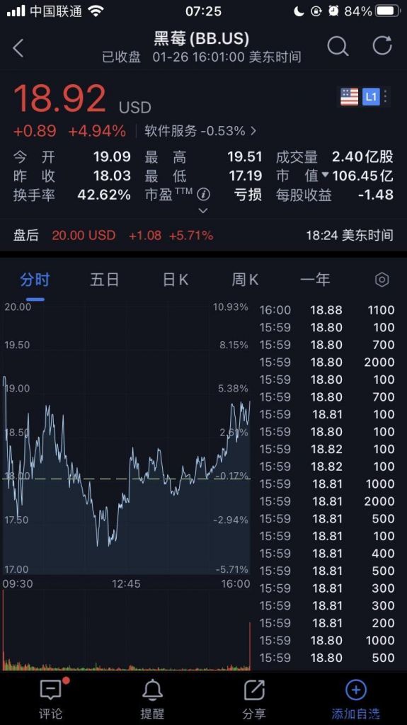 黑莓股价收涨 4.94%，先前公布扩张与百度搜索自动驾驶业务流程合作