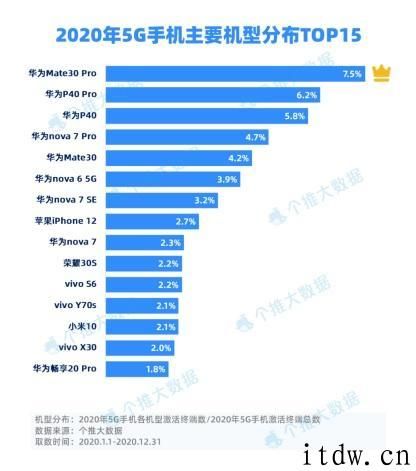 大数据统计中国 5G 手机趋势：华为市占率最大，苹果后来者居上