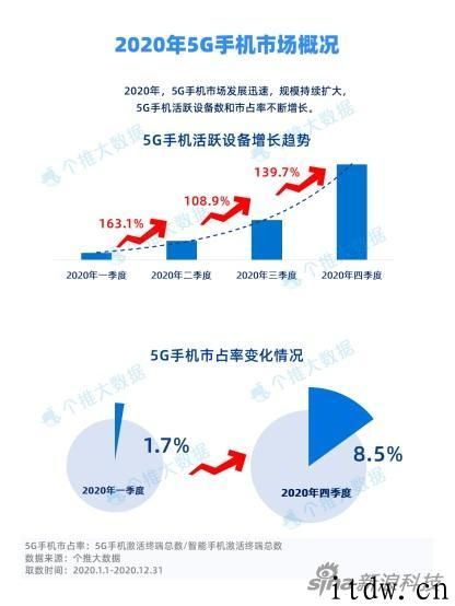 大数据统计中国 5G 手机趋势：华为市占率最大，苹果后来者居上