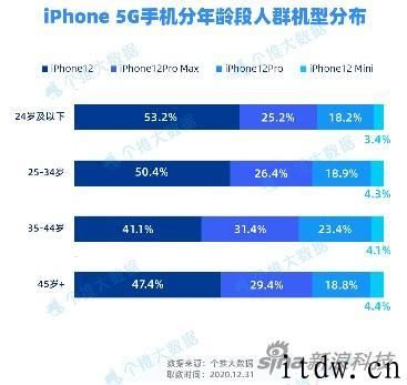 大数据统计中国 5G 手机趋势：华为市占率最大，苹果后来者居上