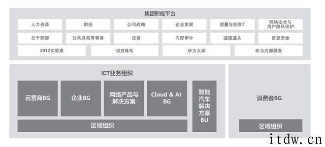 消息称华为消费者业务流程 CEO 余承东将兼任华为云与测算 BG 负责人