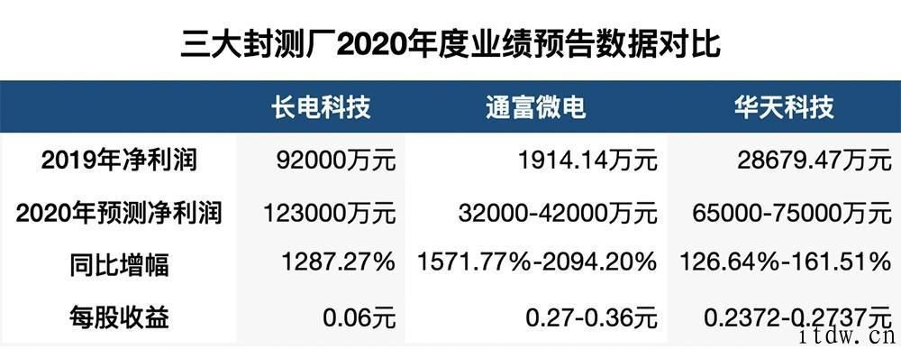 国内生产商慢慢兴起，内地半导体业黑马，封测三强净利最大暴涨 20 倍