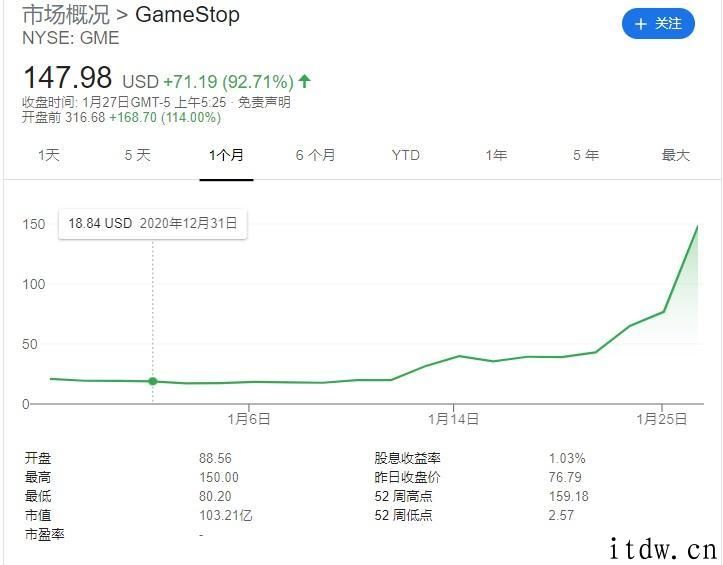游戏驿站盘前再涨 120%，昨日获马斯克点评大涨 90%