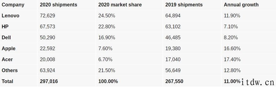 Canalys ：2020 年笔记本销量猛增 26%，2020年也将再次增长
