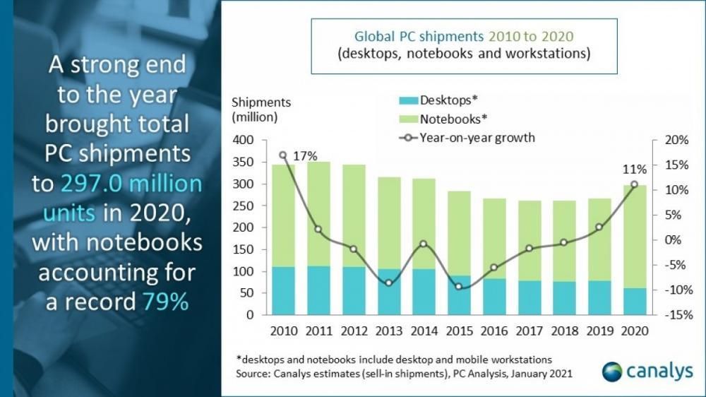 Canalys ：2020 年笔记本销量猛增 26%，2020年也将再次增长