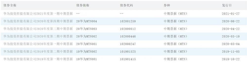 华为公司拟发行 2021 年度第一期中期票据，募资 40 亿人民币