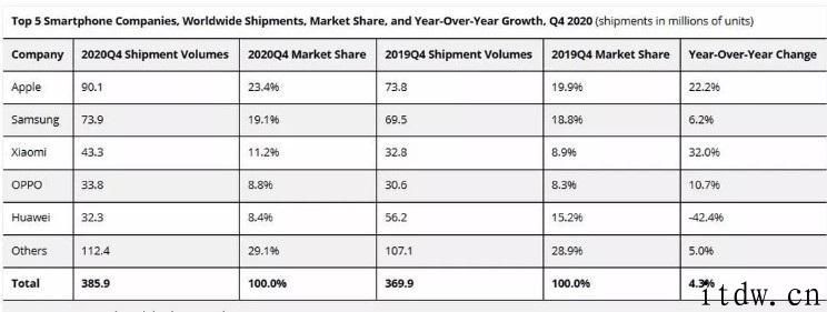 IDC：iPhone iPhone 四季度全球智能手机市占率飙升至 23.4%，重夺第一