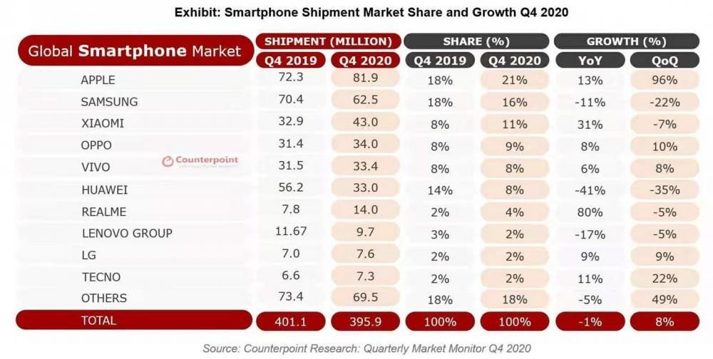Canalys、Counterpoint：2020 年 Q4 全球手机出货量苹果第一，华为跌出前五