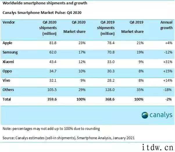 Canalys、Counterpoint：2020 年 Q4 全球手机出货量苹果第一，华为跌出前五