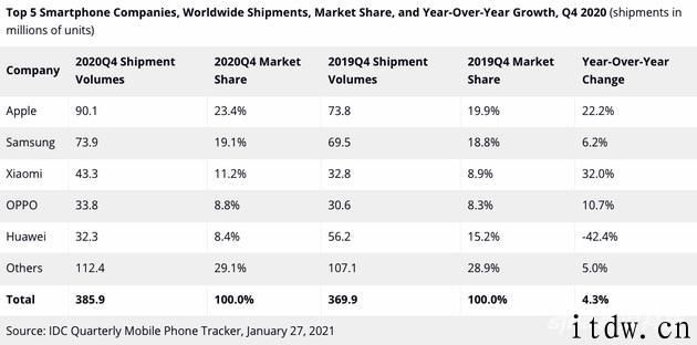 Canalys、Counterpoint：2020 年 Q4 全球手机出货量苹果第一，华为跌出前五