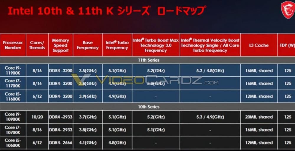 微星泄露英特尔 i9-11900K CPU 主要参数：单核最大 5.3GHz，全核 4.8GHz