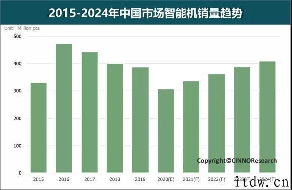 CINNO：2020 年中国市场智能手机销量约 3.07 亿部，华为公司领跑