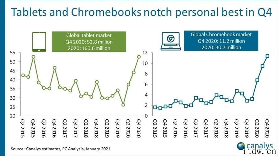 Canalys：iPhone再次核心平板电脑市场，2020 年出货 5880 万部 iPad