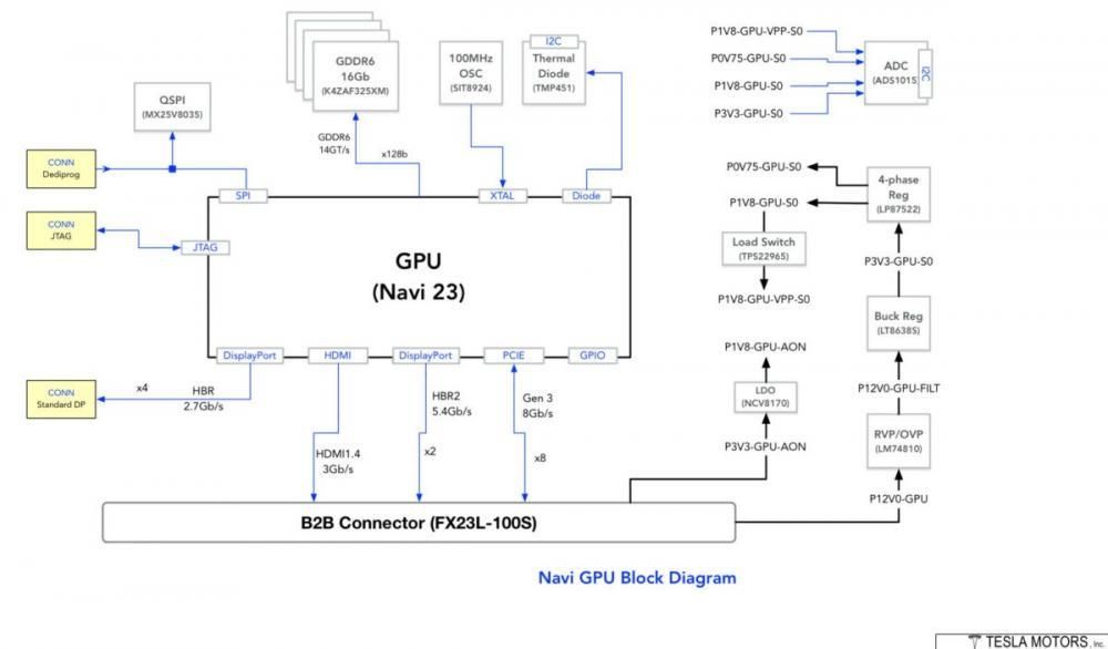 特斯拉车载系统独立显卡联接图曝光：搭载 AMD Navi 23 GPU ，拥有 8GB GDDR6 显存