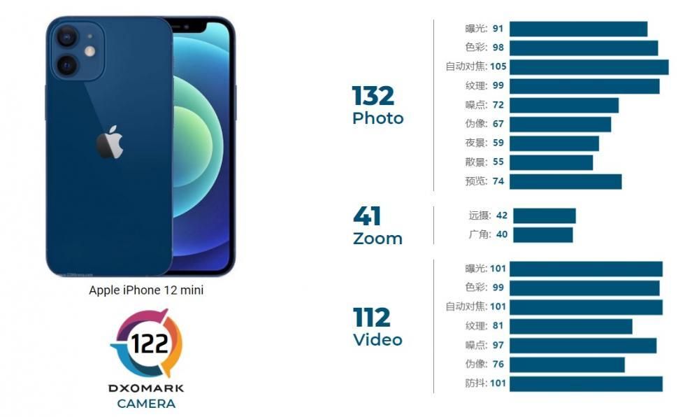 iPhone 12 mini DXOMARK 照相机评分出炉：122 分，排第 14
