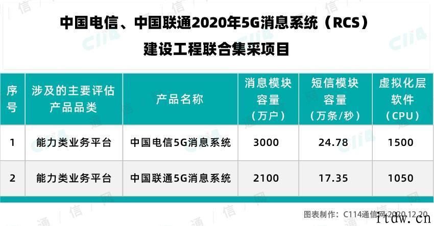 一波三折，中国电信联通公示公告 5G 信息服务平台建设工程中标候选人：zte中兴、华为公司入围