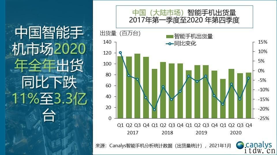 Canalys 发布 2020 年中国智能手机销售市场排名：华为公司（含荣誉）、OPPO、vivo、小米、iPhone排前五