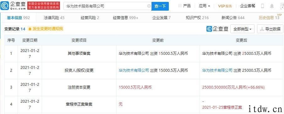 华为技术服务有限责任公司注册资本增至 2.5 亿，增幅达 66.66%