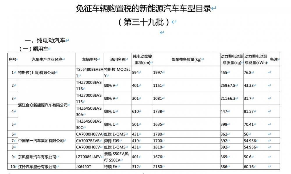 工信部公布全新《免征车辆购置税的新能源汽车车型文件目录》：特斯拉 Model Y / 比亚迪汽车 e3 在列