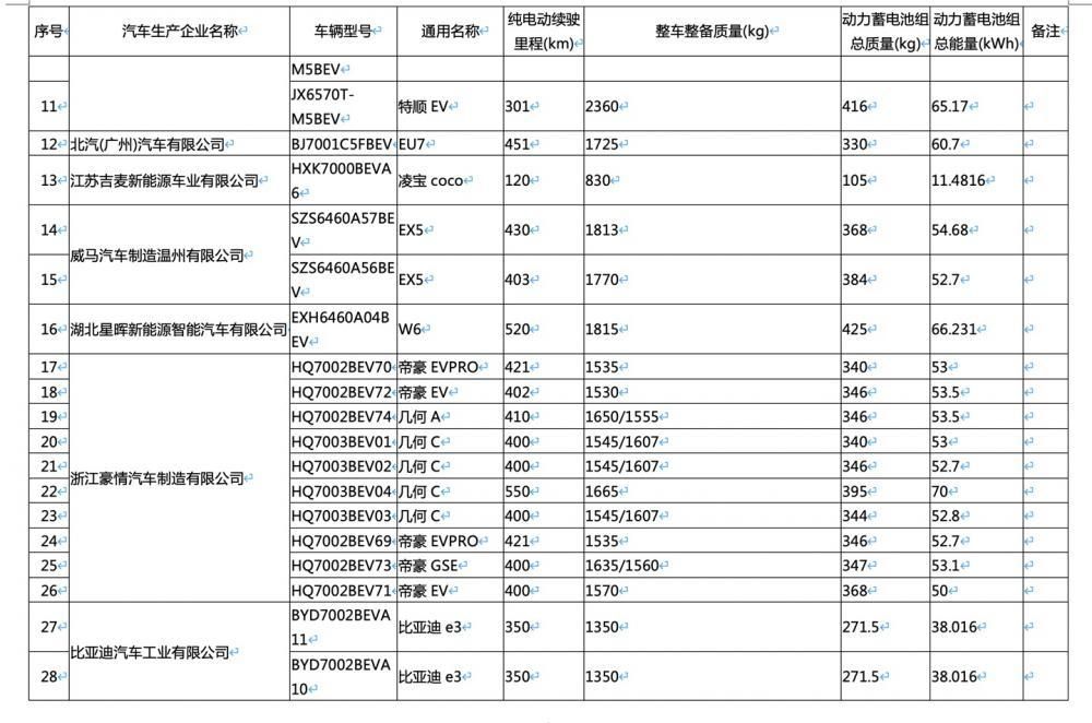 工信部公布全新《免征车辆购置税的新能源汽车车型文件目录》：特斯拉 Model Y / 比亚迪汽车 e3 在列