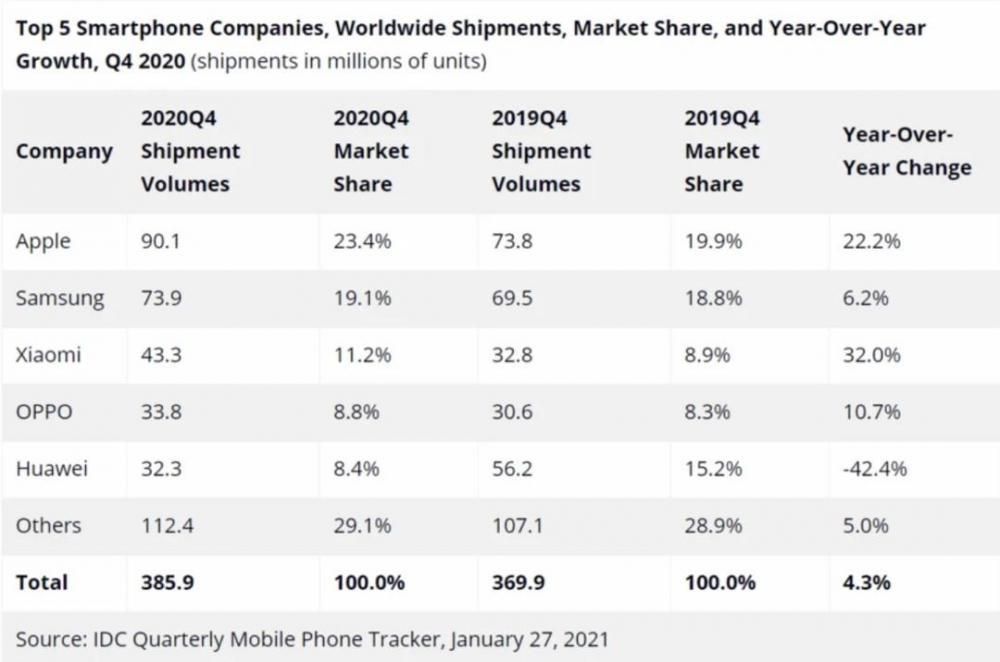 iPhone靠 iPhone 12 一雪前耻，登上世界第一手机品牌，另外硬件全开花