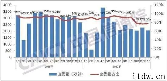 iPhone靠 iPhone 12 一雪前耻，登上世界第一手机品牌，另外硬件全开花