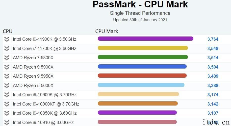 英特尔 i9-11900K PassMark 跑分曝光：单核排名第一