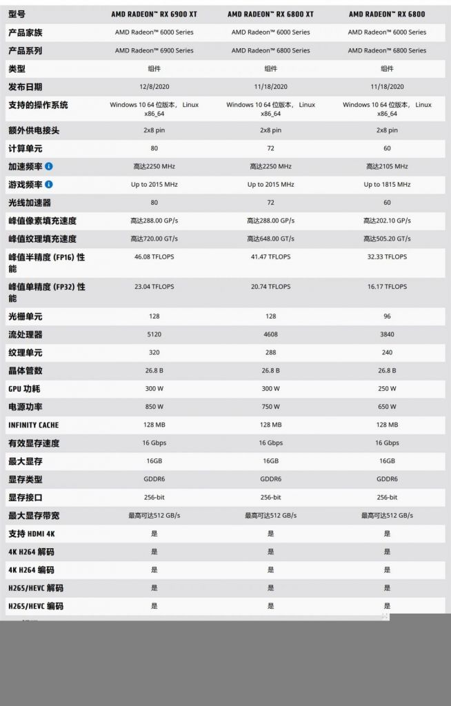 AMD RX 6700 XT 独立显卡规格曝光：12GB GDDR6 显存，可开展 1440P 游戏