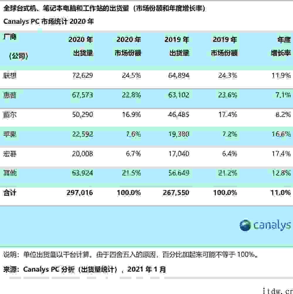 2014 年至今最大，2020 年全世界 PC 销售市场出货量排名榜公布：想到、hp惠普、戴尔、iPhone、宏碁位列前五