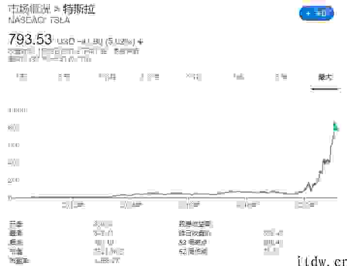 小鹏汽车创始人：刚入汽车行业时买了特斯拉股票，如今赚了两三架飞机