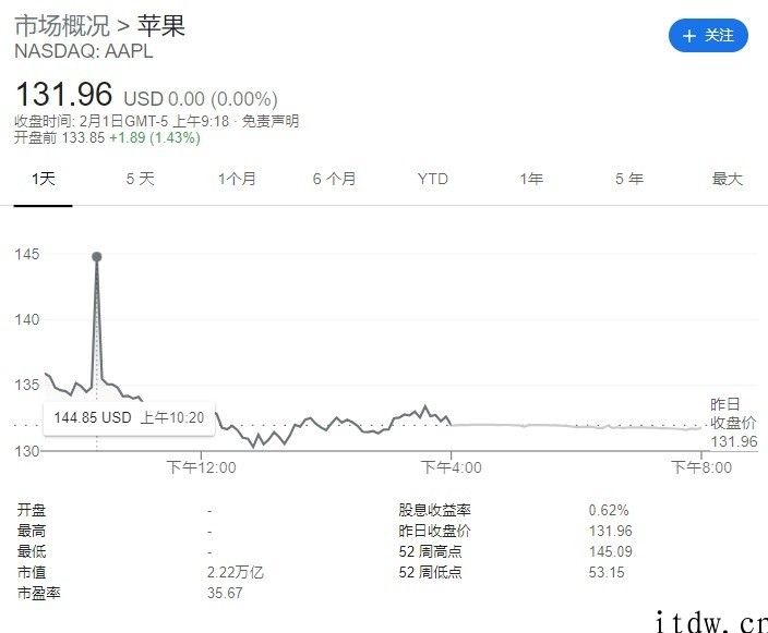 iPhone拟发行六一部分票据，最少面额为 2000 美金，盘前涨约 1.42%