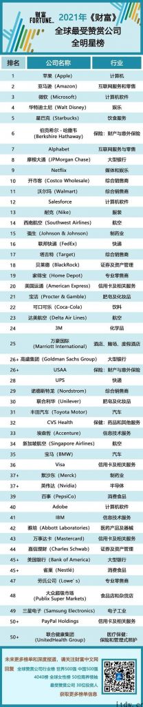 2021 年《财富》全球最受赞赏企业榜单：iPhone、亚马逊、微软公司分列前三
