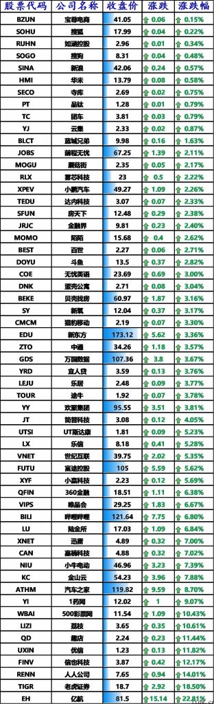 美股收高，科技股领涨，拼多多平台、阿里巴巴网涨逾 4%，哔哩哔哩上涨 6.8%