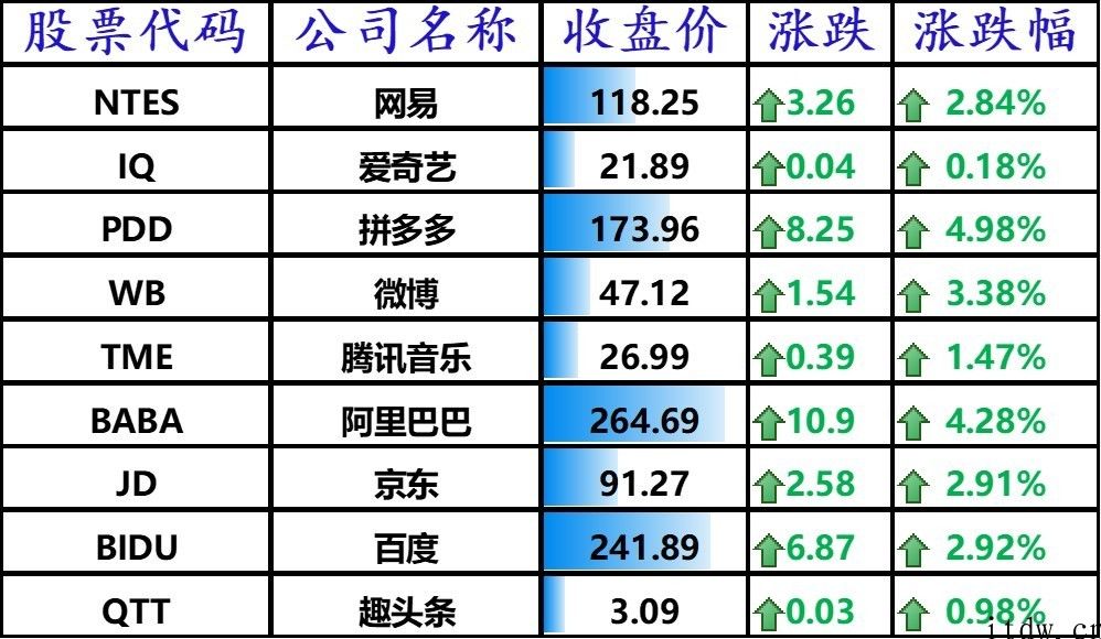 美股收高，科技股领涨，拼多多平台、阿里巴巴网涨逾 4%，哔哩哔哩上涨 6.8%