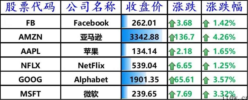 美股收高，科技股领涨，拼多多平台、阿里巴巴网涨逾 4%，哔哩哔哩上涨 6.8%